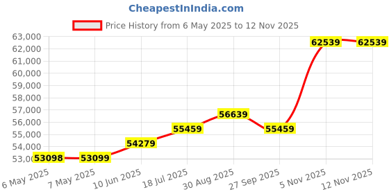 industrybuying.com BROTHER Wireless Label Printer, Thermal Transfer, PTP900WC brother Price History Graph from 6 May 2025 to 12 Nov 2025