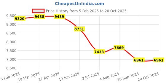 industrybuying.com rs pro Brown Plastic Sheet 420 mm x 297 mm x 10 mm, 2035349 rs pro Price History Graph from 5 Feb 2025 to 20 Oct 2025