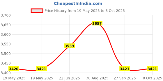 industrybuying.com BROYCE CONTROL Delay-On-Operate Timer, 0.1S-100H, Spdt, LEDO 12-230V AC/DC broyce control Price History Graph from 19 May 2025 to 5 Oct 2025