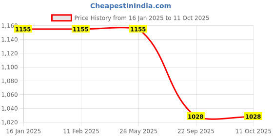 industrybuying.com Bru Coffee Premix  Low Sugar 1Kg bru Price History Graph from 16 Jan 2025 to 11 Oct 2025