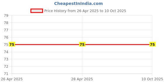 industrybuying.com Brustro 0.1 mm Tip Size Professional Fineliner Pigment Based Black brustro Price History Graph from 26 Apr 2025 to 9 Oct 2025