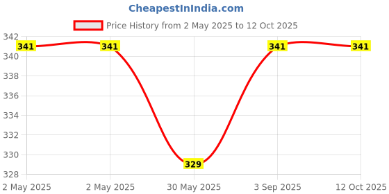 industrybuying.com BRUSTRO 40 mlGouache Paint Titanium White Matte Finish (Pack of 2) brustro Price History Graph from 2 May 2025 to 11 Oct 2025