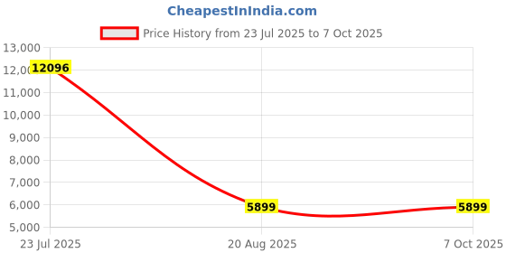 industrybuying.com BSD INFOTECH Mobile Printer (USB + Bluetooth) Print Speed Usb And Bluetooth For Versatile Connectivity Black, DC 2M bsd infotech Price History Graph from 23 Jul 2025 to 6 Oct 2025