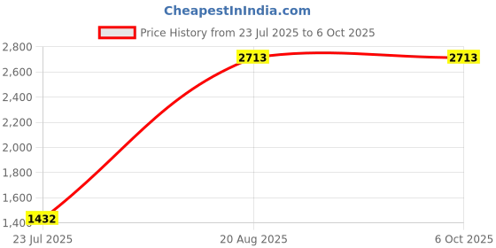 industrybuying.com BSD INFOTECH Proximity Card Reader Plug N Play Reading Distance Black bsd infotech Price History Graph from 23 Jul 2025 to 6 Oct 2025