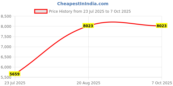 industrybuying.com BSD INFOTECH Receipt Printer 200 mm per second Print Speed Come With An Easy-To-Use Interface Black, RTP 82 bsd infotech Price History Graph from 23 Jul 2025 to 6 Oct 2025