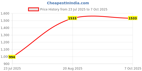 industrybuying.com BSD INFOTECH Smart Card Reader connected to a computer or system via USB Black, ACR39U-U1 bsd infotech Price History Graph from 23 Jul 2025 to 5 Oct 2025