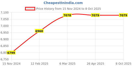 industrybuying.com BSM Heavy Duty Thread Burner Machine 750 W, BS-01H bsm Price History Graph from 15 Nov 2024 to 8 Oct 2025