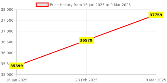 industrybuying.com BSM Latex Applicator | Glue Coating Machine, BS-103B bsm Price History Graph from 16 Jan 2025 to 9 Mar 2025