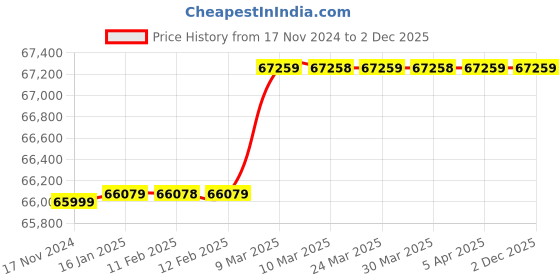 industrybuying.com BSM Single Phase Hotmelt Roller Coating Gluing Machine 2.5 kW, BS-831 bsm Price History Graph from 17 Nov 2024 to 1 Dec 2025