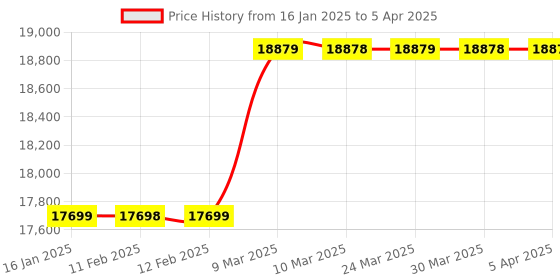 industrybuying.com BSM Single Phase Manual Fusing Machine 1.5 kW, BS-38 bsm Price History Graph from 16 Jan 2025 to 5 Apr 2025