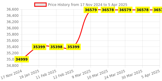 industrybuying.com BSM Single Roller Latex Glue Applying Machine 250 W, BS-103 bsm Price History Graph from 17 Nov 2024 to 5 Apr 2025
