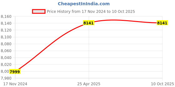 industrybuying.com Btali 1 HP 9 L Portable Air Compressor, BT 9 OFAC btali Price History Graph from 17 Nov 2024 to 9 Oct 2025