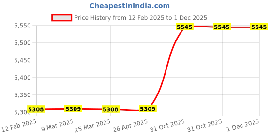 industrybuying.com Btali 1 HP Portable Air Compressor Pump, BT 550 OFACB btali Price History Graph from 12 Feb 2025 to 30 Nov 2025