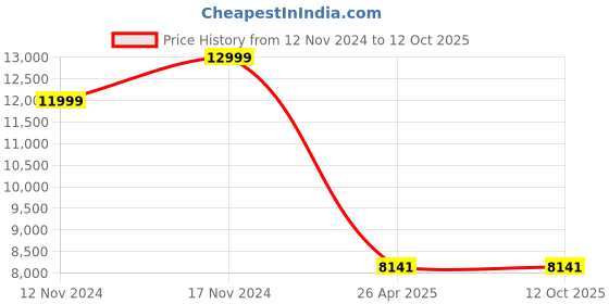 industrybuying.com Btali 1.5 HP 9 L Portable Air Compressor, BT 9 OFACHS 1100 btali Price History Graph from 12 Nov 2024 to 12 Oct 2025