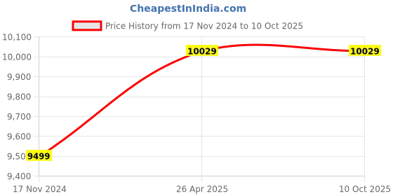 industrybuying.com Btali 2 HP 24 L Portable Air Compressor, BT 24 MAC btali Price History Graph from 17 Nov 2024 to 10 Oct 2025