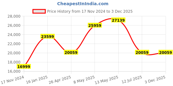 industrybuying.com Btali 3 HP 50 L Portable Air Compressor, BT 50T OFACHS 1100 btali Price History Graph from 17 Nov 2024 to 2 Dec 2025
