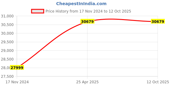 industrybuying.com Btali 3 HP 60 L Portable Air Compressor, BT 60 OFAC btali Price History Graph from 17 Nov 2024 to 12 Oct 2025