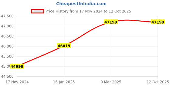 industrybuying.com BTC INSTRUMENTS 170 cm PVC Human Skeleton Model With Muscles and Ligaments, BTC-XC-101A btc instruments Price History Graph from 17 Nov 2024 to 12 Oct 2025