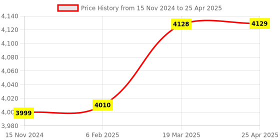 industrybuying.com BTC INSTRUMENTS 4 Digit LED Display Digital Colony Counter with 0-999 Counts Measuring Range, BT 001/2 btc instruments Price History Graph from 15 Nov 2024 to 25 Apr 2025