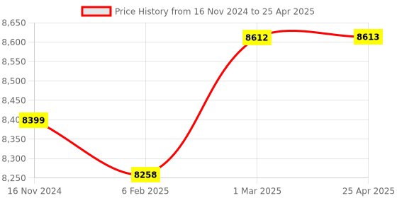 industrybuying.com BTC INSTRUMENTS Bi-Quartz Polarimeter with Sodium Lamp, BTC-PHY-179/2 btc instruments Price History Graph from 16 Nov 2024 to 25 Apr 2025