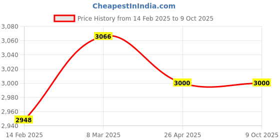 industrybuying.com BTC INSTRUMENTS Life Size Ivory PVC Elbow Joint Model for Medical Labs, BTC-XC-112 btc instruments Price History Graph from 14 Feb 2025 to 9 Oct 2025