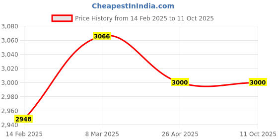 industrybuying.com BTC INSTRUMENTS Life Size Ivory PVC Knee Joint Model for Medical Labs, BTC-XC-111 btc instruments Price History Graph from 14 Feb 2025 to 11 Oct 2025