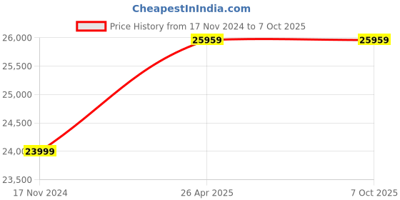 industrybuying.com BTC INSTRUMENTS Life Size White PVC Exploded Skull Model for Medical Labs, BTC-ZX-1205 btc instruments Price History Graph from 17 Nov 2024 to 7 Oct 2025