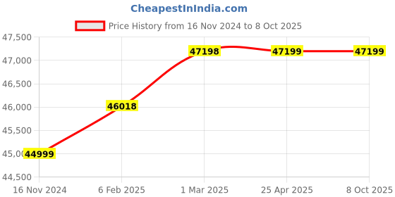 industrybuying.com BTC INSTRUMENTS Research Model Half Shade Polarimeter with Sodium Lamp, BTC-PHY-179/3 btc instruments Price History Graph from 16 Nov 2024 to 8 Oct 2025