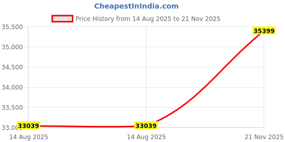 industrybuying.com BUCHANAN - TE CONNECTIVITY CONNECTOR, RCPT, 3POS, 1ROW, 4MM, 3-2834334-3 (Pack of 400) buchanan - te connectivity Price History Graph from 14 Aug 2025 to 21 Nov 2025