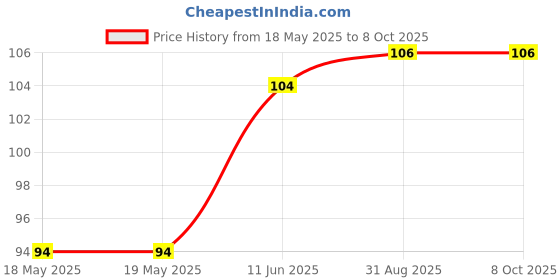 industrybuying.com BUCHANAN - TE CONNECTIVITY TERMINAL BLOCK, 7.5MM, PCB, 2WAY, 282844-2 buchanan - te connectivity Price History Graph from 18 May 2025 to 7 Oct 2025