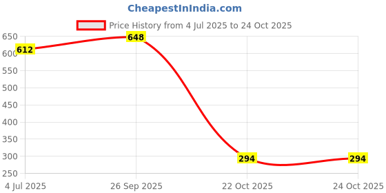 industrybuying.com BUCHANAN - TE CONNECTIVITY TERMINAL BLOCK, BARRIER, 4 POSITION, 18-10AWG, 8-1437657-0 buchanan - te connectivity Price History Graph from 4 Jul 2025 to 24 Oct 2025