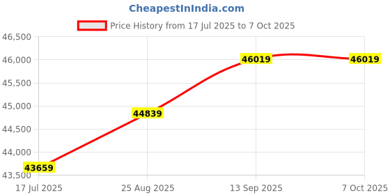 industrybuying.com BUCHANAN - TE CONNECTIVITY TERMINAL BLOCK, HEADER, 6POS, SMD, 2318136-6 (Pack of 350) buchanan - te connectivity Price History Graph from 17 Jul 2025 to 7 Oct 2025
