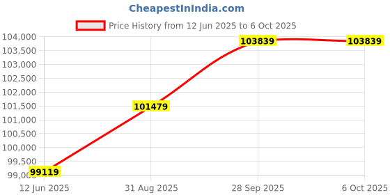 industrybuying.com BUCHANAN - TE CONNECTIVITY TERMINAL BLOCK, HEADER, 6POS, SMD, 2318136-6 (Pack of 700) buchanan - te connectivity Price History Graph from 12 Jun 2025 to 5 Oct 2025