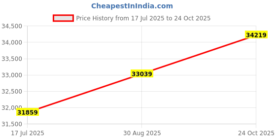industrybuying.com BUCHANAN - TE CONNECTIVITY TERMINAL BLOCK, HEADER, 6POS, SMD, 2318770-6 (Pack of 350) buchanan - te connectivity Price History Graph from 17 Jul 2025 to 24 Oct 2025