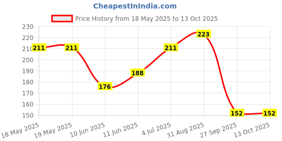 industrybuying.com BUCHANAN - TE CONNECTIVITY TERMINAL BLOCK, PLUG, 3.5MM, 3WAY, 284506-3 buchanan - te connectivity Price History Graph from 18 May 2025 to 12 Oct 2025