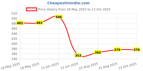 industrybuying.com BUCHANAN - TE CONNECTIVITY TERMINAL BLOCK, PLUG, 3.5MM, 4WAY, 284506-4 buchanan - te connectivity Price History Graph from 18 May 2025 to 13 Oct 2025