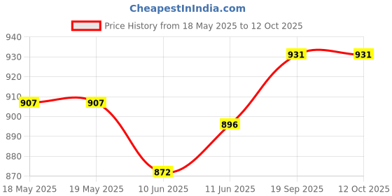 industrybuying.com BUCHANAN - TE CONNECTIVITY TERMINAL BLOCK, PLUGGABLE, 10POS, 12AWG, 1-796634-0 buchanan - te connectivity Price History Graph from 18 May 2025 to 12 Oct 2025