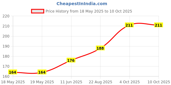 industrybuying.com BUCHANAN - TE CONNECTIVITY TERMINAL BLOCK PLUGGABLE, 2 POSITION, 30-12AWG, 796640-2. buchanan - te connectivity Price History Graph from 18 May 2025 to 8 Oct 2025