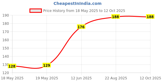 industrybuying.com BUCHANAN - TE CONNECTIVITY TERMINAL BLOCK, PLUGGABLE, 2POS, 12AWG, 2350397-2 buchanan - te connectivity Price History Graph from 18 May 2025 to 12 Oct 2025