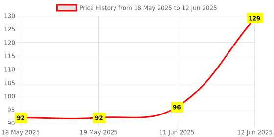 industrybuying.com BUCHANAN - TE CONNECTIVITY TERMINAL BLOCK, PLUGGABLE, 2POS, 16AWG, 1776263-2 buchanan - te connectivity Price History Graph from 18 May 2025 to 12 Jun 2025