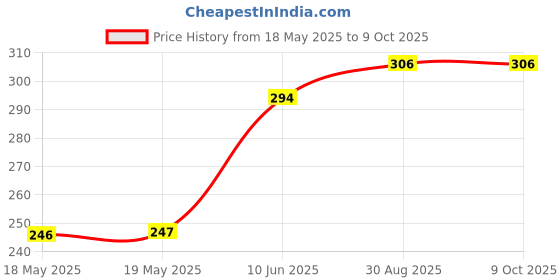 industrybuying.com BUCHANAN - TE CONNECTIVITY TERMINAL BLOCK, PLUGGABLE, 2POS, 16AWG, 2305909-2 buchanan - te connectivity Price History Graph from 18 May 2025 to 8 Oct 2025