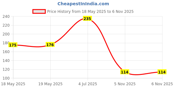 industrybuying.com BUCHANAN - TE CONNECTIVITY TERMINAL BLOCK, PLUGGABLE, 2POS, 284041-2 buchanan - te connectivity Price History Graph from 18 May 2025 to 5 Nov 2025