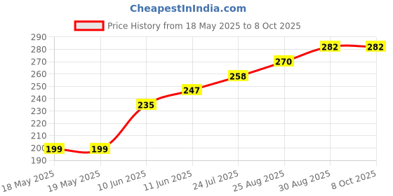 industrybuying.com BUCHANAN - TE CONNECTIVITY TERMINAL BLOCK PLUGGABLE, 3 POSITION, 30-14AWG, 284507-3 buchanan - te connectivity Price History Graph from 18 May 2025 to 7 Oct 2025