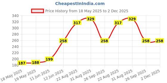 industrybuying.com BUCHANAN - TE CONNECTIVITY TERMINAL BLOCK, PLUGGABLE, 3POS, 12AWG, 2350397-3 buchanan - te connectivity Price History Graph from 18 May 2025 to 2 Dec 2025