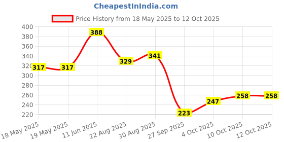 industrybuying.com BUCHANAN - TE CONNECTIVITY TERMINAL BLOCK PLUGGABLE, 4 POSITION, 30-12AWG, 796640-4. buchanan - te connectivity Price History Graph from 18 May 2025 to 12 Oct 2025
