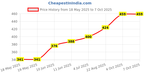 industrybuying.com BUCHANAN - TE CONNECTIVITY TERMINAL BLOCK PLUGGABLE, 4 POSITION, 30-14AWG, 284507-4 buchanan - te connectivity Price History Graph from 18 May 2025 to 7 Oct 2025