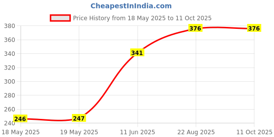 industrybuying.com BUCHANAN - TE CONNECTIVITY TERMINAL BLOCK, PLUGGABLE, 4POS, 12AWG, 2350397-4 buchanan - te connectivity Price History Graph from 18 May 2025 to 11 Oct 2025