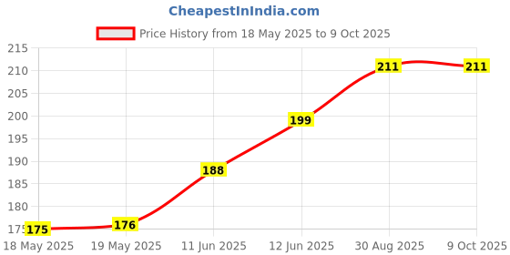 industrybuying.com BUCHANAN - TE CONNECTIVITY TERMINAL BLOCK, PLUGGABLE, 4POS, 18AWG, 2319461-4 buchanan - te connectivity Price History Graph from 18 May 2025 to 9 Oct 2025