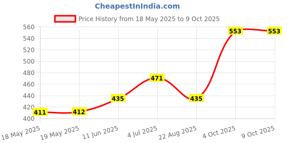 industrybuying.com BUCHANAN - TE CONNECTIVITY TERMINAL BLOCK, PLUGGABLE, 4POS, 284047-4 buchanan - te connectivity Price History Graph from 18 May 2025 to 9 Oct 2025