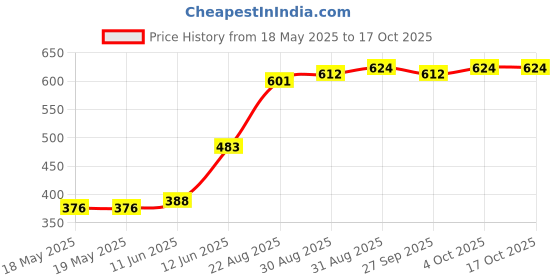 industrybuying.com BUCHANAN - TE CONNECTIVITY TERMINAL BLOCK, PLUGGABLE, 5POS, 12AWG, 796634-5 buchanan - te connectivity Price History Graph from 18 May 2025 to 15 Oct 2025